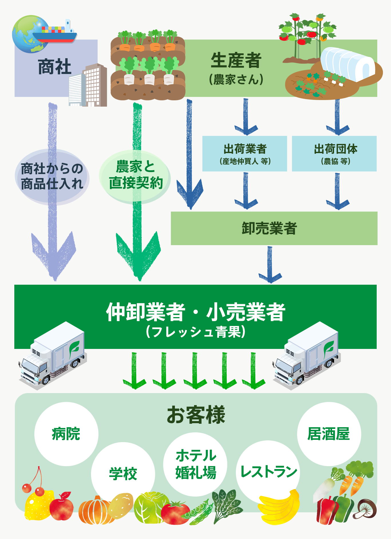 フレッシュ青果を取り巻く環境について｜青果卸売業界について｜フレッシュ青果リクルート